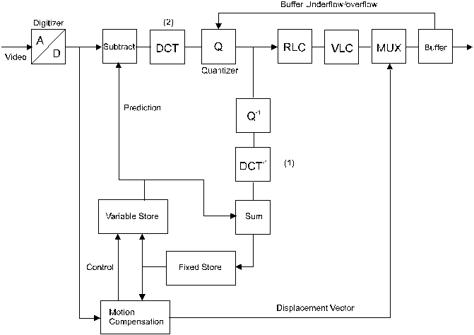 encoding scheme MPEG