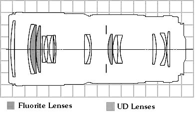 zoomlens
